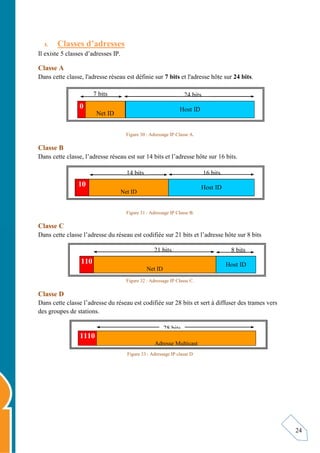 24
3. Classes d’adresses
Il existe 5 classes d’adresses IP.
Classe A
Dans cette classe, l'adresse réseau est définie sur 7 bits et l'adresse hôte sur 24 bits.
Figure 30 : Adressage IP Classe A.
Classe B
Dans cette classe, l’adresse réseau est sur 14 bits et l’adresse hôte sur 16 bits.
Figure 31 : Adressage IP Classe B.
Classe C
Dans cette classe l’adresse du réseau est codifiée sur 21 bits et l’adresse hôte sur 8 bits
Figure 32 : Adressage IP Classe C.
Classe D
Dans cette classe l’adresse du réseau est codifiée sur 28 bits et sert à diffuser des trames vers
des groupes de stations.
Figure 33 : Adressage IP classe D
7 bits 24 bits
Net ID
Host ID
0
14 bits 16 bits
Net ID
Host ID
10
21 bits 8 bits
Net ID
Host ID
110
28 bits
Adresse Multicast
1110
 