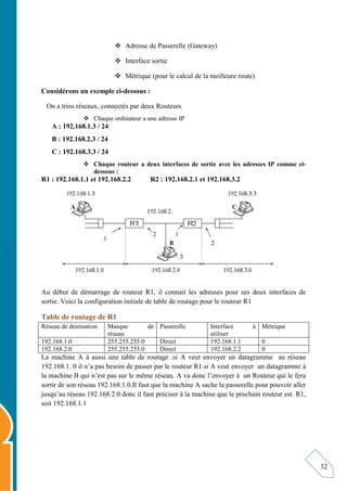 32
 Adresse de Passerelle (Gateway)
 Interface sortie
 Métrique (pour le calcul de la meilleure route)
Considérons un exemple ci-dessous :
On a trios réseaux, connectés par deux Routeurs
 Chaque ordinateur a une adresse IP
A : 192.168.1.3 / 24
B : 192.168.2.3 / 24
C : 192.168.3.3 / 24
 Chaque routeur a deux interfaces de sortie avec les adresses IP comme ci-
dessous :
R1 : 192.168.1.1 et 192.168.2.2 R2 : 192.168.2.1 et 192.168.3.2
Au début de démarrage de routeur R1, il connait les adresses pour ses deux interfaces de
sortie. Voici la configuration initiale de table de routage pour le routeur R1
Table de routage de R1
Réseau de destination Masque de
réseau
Passerelle Interface à
utiliser
Métrique
192.168.1.0 255.255.255.0 Direct 192.168.1.1 0
192.168.2.0 255.255.255.0 Direct 192.168.2.2 0
La machine A à aussi une table de routage .si A veut envoyer un datagramme au réseau
192.168.1. 0 il n’a pas besoin de passer par le routeur R1.si A veut envoyer un datagramme à
la machine B qui n’est pas sur le même réseau. A va donc l’envoyer à un Routeur qui le fera
sortir de son réseau 192.168.1.0.Il faut que la machine A sache la passerelle pour pouvoir aller
jusqu’au réseau 192.168.2.0 donc il faut préciser à la machine que le prochain routeur est R1,
soit 192.168.1.1
 