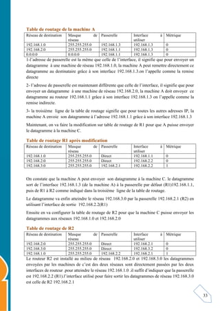 33
Table de routage de la machine A
Réseau de destination Masque de
réseau
Passerelle Interface à
utiliser
Métrique
192.168.1.0 255.255.255.0 192.168.1.3 192.168.1.3 0
192.168.2.0 255.255.255.0 192.168.1.1 192.168.1.3 0
0.0.0.0 0.0.0.0 192.168.1.1 192.168.1.3 0
1-l’adresse de passerelle est la même que celle de l’interface, il signifie que pour envoyer un
datagramme à une machine de réseau 192.168.1.0, la machine A peut remettre directement ce
datagramme au destinataire grâce à son interface 192.168.1.3.on l’appelle comme la remise
directe
2- l’adresse de passerelle est maintenant différente que celle de l’interface, il signifie que pour
envoyer un datagramme à une machine de réseau 192.168.2.0, la machine A doit envoyer ce
datagramme au routeur 192.168.1.1 grâce à son interface 192.168.1.3 on l’appelle comme la
remise indirecte.
3- la troisième ligne de la table de routage signifie que pour toutes les autres adresses IP, la
machine A envoie son datagramme à l’adresse 192.168.1.1 grâce à son interface 192.168.1.3
Maintenant, on va faire la modification sur table de routage de R1 pour que A puisse envoyer
le datagramme à la machine C.
Table de routage R1 après modification
Réseau de destination Masque de
réseau
Passerelle Interface à
utiliser
Métrique
192.168.1.0 255.255.255.0 Direct 192.168.1.1 0
192.168.2.0 255.255.255.0 Direct 192.168.2.2 0
192.168.3.0 255.255.255.0 192.168.2.1 192.168.2.2 1
On constate que la machine A peut envoyer son datagramme à la machine C. le datagramme
sort de l’interface 192.168.1.3 (de la machine A) à la passerelle par défaut (R1)192.168.1.1,
puis de R1 à R2 comme indiqué dans la troisième ligne de la table de routage.
Le datagramme va enfin atteindre le réseau 192.168.3.0 par la passerelle 192.168.2.1 (R2) en
utilisant l’interface de sortie 192.168.2.2(R1)
Ensuite en va configurer la table de routage de R2 pour que la machine C puisse envoyer les
datagrammes aux réseaux 192.168.1.0 et 192.168.2.0
Table de routage de R2
Réseau de destination Masque de
réseau
Passerelle Interface à
utiliser
Métrique
192.168.2.0 255.255.255.0 Direct 192.168.2.1 0
192.168.3.0 255.255.255.0 Direct 192.168.3.2 0
192.168.1.0 255.255.255.0 192.168.2.2 192.168.2.1 1
Le routeur R2 est installé au milieu de réseau 192.168.2.0 et 192.168.3.0 les datagrammes
envoyées par les machines de c’est des deux réseaux sont directement passées par les deux
interfaces de routeur .pour atteindre le réseau 192.168.1.0 .il suffit d’indiquer que la passerelle
est 192.168.2.2 (R1).l’interface utilisé pour faire sortir les datagrammes de réseau 192.168.3.0
est celle de R2 192.168.2.1
 