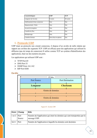 35
Caractéristiques UDP TCP
Longueur de l'en-tête 8 octets 20 octets
Etablissement d'une connexion Non Oui
Séquencement / Perte Non Oui
Accusé de réception Non Oui
Contrôle de flux Non Oui
Multiplexage Non Oui
Contrôle d'erreur Non (Oui en option) Oui
1. Protocole UDP
UDP étant un protocole non orienté connexion, il dispose d’un en-tête de taille réduite par
rapport aux en-têtes des segments TCP .UDP est efficace pour des applications qui utilisent la
diffusion (pas de temps de connexion) Il utilise comme TCP un système d'identification des
applications, basé sur des numéros de ports.
Les applications qui utilisent UDP sont :
 TFTP Port 69
 DNS Port 53
 SNMP Ports 161-162
 RIP Port 0208
En-tête
Figure 45 : En-tête UDP.
Octet Champ Rôle
1 et 2 Port
Source
Numéro de l'application qui émet les données qui sont transportées par le
message UDP.
3et 4 Port Numéro de l'application à laquelle les données sont destinées
Port Source Port Destination
Longueur Checksum
Octets de données
Octets de données
32 bits
 