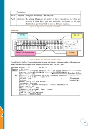 36
Destination
5 et 6 Longueur Longueur du message UDP en octets.
7 et 8 Checksum Le champ Checksum est utilisé de façon facultative. Sa valeur est
souvent à 0000. Pour qu'il soit réellement fonctionnel, il faut que
l'application qui utilise UDP en fasse la demande expresse.
Figure 46 : Signification des champs de l'en-tête UDP.
Exercice
Figure 47 : Analyse de la même trame, mais non décodée.
Complétez les bulles. En vous aidant de la page précédente, indiquez quelle est la valeur du
port correspondant à l'application SNMP destination dans l'en-tête UDP? :
Décodage de l'en-
tête Ethernet
Décodage de
l'en-tête IP
En-tête
.......................
En-tête
.......................
En-tête
.......................
Données de l'application
.......................
 
