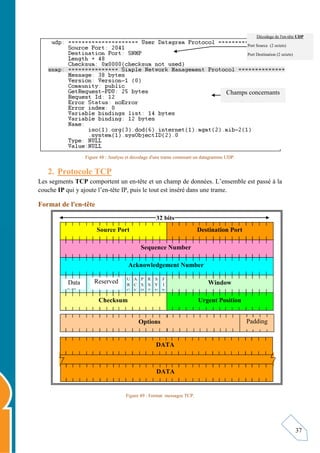 37
Figure 48 : Analyse et décodage d'une trame contenant un datagramme UDP.
2. Protocole TCP
Les segments TCP comportent un en-tête et un champ de données. L’ensemble est passé à la
couche IP qui y ajoute l’en-tête IP, puis le tout est inséré dans une trame.
Format de l'en-tête
Figure 49 : Format messages TCP.
Champs concernants
l'application SNMP
32 bits
Source Port Destination Port
Sequence Number
Acknowledgement Number
Window
F
I
N
S
Y
N
R
S
T
P
S
H
A
C
K
U
R
G
Data
Offset
Reserved
Checksum Urgent Position
Options Padding
DATA
DATA
Décodage de l'en-tête UDP
Port Source (2 octets)
Port Destination (2 octets)
 
