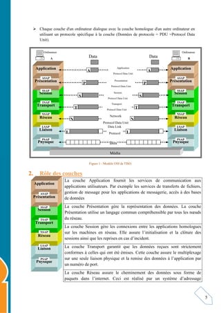 5
 Chaque couche d'un ordinateur dialogue avec la couche homologue d'un autre ordinateur en
utilisant un protocole spécifique à la couche (Données de protocole = PDU =Protocol Data
Unit).
Figure 1 : Modèle OSI de l'ISO.
2. Rôle des couches
La couche Application fournit les services de communication aux
applications utilisateurs. Par exemple les services de transferts de fichiers,
gestion de message pour les applications de messagerie, accès à des bases
de données
La couche Présentation gère la représentation des données. La couche
Présentation utilise un langage commun compréhensible par tous les nœuds
du réseau.
La couche Session gère les connexions entre les applications homologues
sur les machines en réseau. Elle assure l’initialisation et la clôture des
sessions ainsi que les reprises en cas d’incident.
La couche Transport garantit que les données reçues sont strictement
conformes à celles qui ont été émises. Cette couche assure le multiplexage
sur une seule liaison physique et la remise des données à l’application par
un numéro de port.
La couche Réseau assure le cheminement des données sous forme de
paquets dans l’internet. Ceci est réalisé par un système d’adressage
Physique
Liaison
Réseau
Transport
Session
Présentation
Application
ASAP
SSAP
TSAP
NSAP
LSAP
PSAP
Physique
Liaison
Réseau
Transport
Session
Présentation
Application
ASAP
SSAP
TSAP
NSAP
LSAP
PSAP
Ordinateur
A
Ordinateur
B
Data
A
S
P
T
N
Data
A
S
P
T
N
L L
Média
Bits
Application
Protocol Data Unit
Session
Protocol Data Unit
Presentation
Protocol Data Unit
Transport
Protocol Data Unit
Network
Protocol Data Unit
Data Link
Protocol
Physique
Liaison
Réseau
Transport
Session
Présentation
Application
ASAP
SSAP
TSAP
NSAP
LSAP
PSAP
 