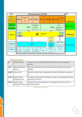 7
Figure II-3 : TCP /IP et les couches OSI.
Protocoles réseau
IP Internet Protocol Fournit les services de communication d'inter-réseau aux clients de la
couche 4.
ARP Address Resolution
Protocol
Protocole permettant de faire correspondre une adresse IP à une adresse
Physique.
RARP Reverse ARP Protocole inverse faisant correspondre une adresse Physique à une adresse
IP.
ICMP Internet Control
Message Protocol
Contrôle la transmission des messages d’erreur et des messages entre hôtes,
passerelles ou routeurs.
IGMP Internet Group
Management Protocol
Permet d'envoyer des datagrammes à un groupe de machines grâce à un
adressage multicast.
Figure 4 Protocoles réseau.
80 23 21 25 53 161 69
OSI Pile de protocoles TCP/IP DoD
Réseau
Session
Transpor
Applicati
on
Présenta-
tion
Liaison
Physique
ARP RARP
IP
ICMP IGMP
Internet
Protocol
TCP UDP
Transport
Control
Protocol
User
Datagram
Protocol
Telnet
&
FTP SMTP TFTP
DNS NFS
SNMP
BOOTP
DHCP
HTTP
802.2
Autres
802.3
Ethernet
802.5
Token Ring
802.4
Bus à Jeton
SLIP / PPP
Ligne asynchrone
téléphonique
ou RNIS
X25-1
Bits
X25-2
Trames
X25-3
Paquets
Application
Hôte à Hôte
Internet
Accès réseau
 