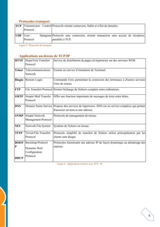 8
Protocoles transport
TCP Transmission Control
Protocol
Protocole orienté connexion, fiable et à flot de données.
UDP User Datagram
Protocol
Protocole sans connexion, orienté transaction sans accusé de réception,
parallèle à TCP.
Figure 5 : Protocoles de transport
.
Applications au-dessus de TCP/IP
HTTP HyperText Transfert
Protocol
Service de distribution de pages en hypertexte sur des serveurs WEB.
Telnet Telecommunications
Network
Fournit un service d’émulation de Terminal.
Rlogin Remote Login Commande Unix permettant la connexion des terminaux à d'autres serveurs
Unix du réseau.
FTP File Transfert Protocol Permet l'échange de fichiers complets entre ordinateurs.
SMTP Simple Mail Transfer
Protocol
Offre une fonction importante de messages de texte entre hôtes.
DNS Domain Name Service Propose des services de répertoires. DNS est un service complexe qui permet
d'associer un nom et une adresse.
SNMP Simple Network
Management Protocol
Protocole de management de réseau.
NFS Network File System Système de fichiers en réseau.
TFTP Trivial File Transfert
Protocol
Protocole simplifié de transfert de fichiers utilisé principalement par les
clients sans disque.
BOOT
P
DHCP
Bootstrap Protocol
Dynamic Host
Configuration
Protocol
Protocoles fournissant une adresse IP de façon dynamique au démarrage des
stations.
Figure 6 : Applications utilisées avec TCP / IP.
 
