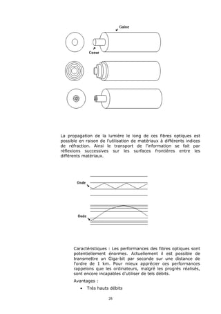La propagation de la lumière le long de ces fibres optiques est
possible en raison de l'utilisation de matériaux à différents indices
de réfraction. Ainsi le transport de l'information se fait par
réflexions successives sur les surfaces frontières entre les
différents matériaux.




      Caractéristiques : Les performances des fibres optiques sont
      potentiellement énormes. Actuellement il est possible de
      transmettre un Giga-bit par seconde sur une distance de
      l'ordre de 1 km. Pour mieux apprécier ces performances
      rappelons que les ordinateurs, malgré les progrès réalisés,
      sont encore incapables d'utiliser de tels débits.
      Avantages :
         •   Très hauts débits

                       25
 