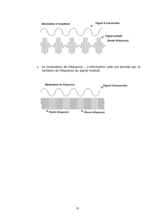 •   La modulation de fréquence : L'information utile est donnée par la
    variation de fréquence du signal modulé.




                           30
 