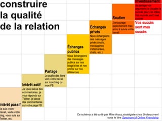 construire
la qualité
de la relation




                 Ce schéma a été créé par Mike Arauz,stratégiste chez Undercurrent
                                        sous le titre Spectrum of Online Friendship
 