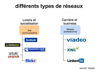 différents types de réseaux




                         source: Viadeo
 