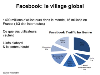 Facebook: le village global

• 400 millions d'utilisateurs dans le monde, 16 millions en
France (1/3 des internautes)

Ce que ses utilisateurs
veulent

L'info d'abord
& la communauté




source: mashable
 