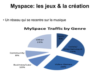 Myspace: les jeux & la création

• Un réseau qui se recentre sur la musique
 