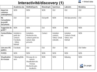 = linked data
                        Interactivité/discovery (1)
                 Academia.edu      BioMedExperts        ...