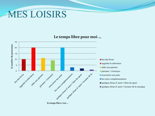 MES LOISIRS
Le temps libre pour moi …
le nombre de personnes

25
20

15
10

lire des livres
regarder la television

5

aider aux parents
0

paresser / s’ennuyer
rencontrer ses amis
les cours complementaires
quelque chose d’ autre ? faire du sport
quelque chose d’ autre ? écouter de la musique

le temps libre c’est….

 