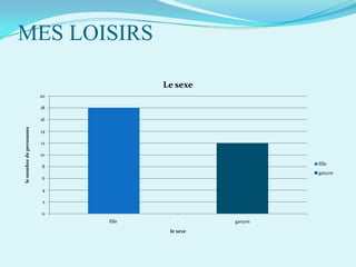 MES LOISIRS
Le sexe
20
18

le nombre de personnes

16
14
12
10
fille

8

garçon
6
4
2
0
fille

garçon
le sexe

 