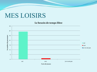 MES LOISIRS
Le besoin de temps libre
35

le nombre de personnes

30

25

20
oui
15

non
je ne sais pas

10

5

0
oui

non
l’avis de jeunes

je ne sais pas

 