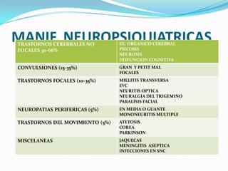 MANIF. NEUROPSIQUIATRICAS
TRASTORNOS CEREBRALES NO         SX. ORGANICO CEREBRAL
FOCALES 30-66%                   PSICOSIS...