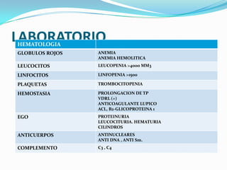 LABORATORIO
HEMATOLOGIA
GLOBULOS ROJOS   ANEMIA
                 ANEMIA HEMOLITICA
LEUCOCITOS       LEUCOPENIA >4000 MM3

...