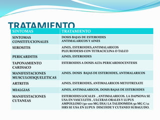 TRATAMIENTO
SINTOMAS              TRATAMIENTO
SINTOMAS              DOSIS BAJAS DE ESTEROIDES
CONSTITUCIONALES      ANTIMA...