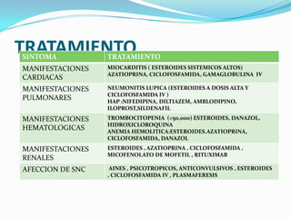 TRATAMIENTO
SINTOMA           TRATAMIENTO
MANIFESTACIONES   MIOCARDITIS ( ESTEROIDES SISTEMICOS ALTOS)
                  A...