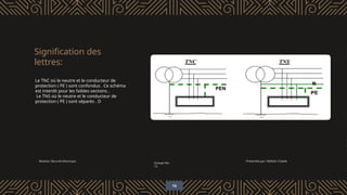 Signification des
lettres:
Module: Sécurité électrique
Groupe No.
13
Présentée par: Meftahi Chakib
Le TNC où le neutre et le conducteur de
protection ( PE ) sont confondus . Ce schéma
est interdit pour les faibles sections ,
Le TNS où le neutre et le conducteur de
protection ( PE ) sont séparés . D
16
 