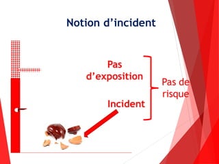 Notion d’incident
Incident
Pas
d’exposition
Pas de
risque
 