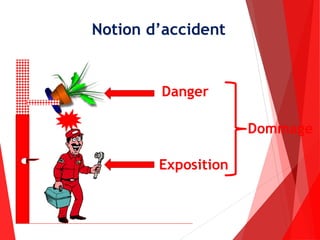 Notion d’accident
Exposition
Dommage
Danger
 