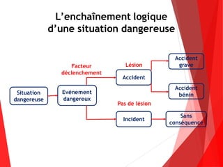 L’enchaînement logique
d’une situation dangereuse
Situation
dangereuse
Evénement
dangereux
Sans
conséquence
Incident
Accident
bénin
Accident
grave
Accident
Facteur
déclenchement
Lésion
Pas de lésion
 