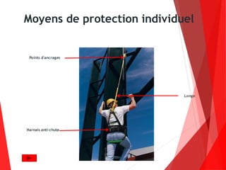 Moyens de protection individuel
Longe
Points d'ancrages
Harnais anti-chute
 