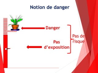 Notion de danger
Danger
Pas
d’exposition
Pas de
risque
 
