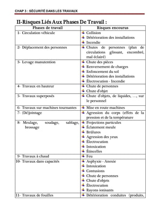 CHAP 3 : SÉCURITÉ DANS LES TRAVAUX
II-Risques Liés Aux Phases De Travail :
Phases de travail Risques encourus
1- Circulation véhicule Collision
Détérioration des installations
Incendie
2- Déplacement des personnes Chutes de personnes (plan de
circulations glissant, encombré,
mal éclairé)
3- Levage manutention Chute des pièces
Renversement de charges
Enfoncement du sol
Détérioration des installations
Électrocution - Incendie
4- Travaux en hauteur Chute de personnes
Chute d’objet
5- Travaux superposés Chute d’objets, de liquides, …, sur
le personnel
6- Travaux sur machines tournantes Mise en route machines
7- (Dé)jointage Agression du corps (effets de la
pression et de la température
8- Meulage, soudage, sablage,
brossage
Projections particules
Éclatement meule
Brûlures
Agression des yeux
Électrocution
Intoxication
Étincelles
9- Travaux à chaud Feu
10- Travaux dans capacités Asphyxie - Anoxie
Intoxication
Contusions
Chute de personnes
Chute d’objets
Électrocution
Rayons ionisants
11- Travaux de fouilles Détérioration conduites (produits,
 