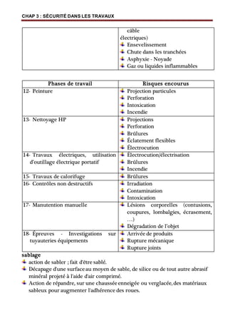 CHAP 3 : SÉCURITÉ DANS LES TRAVAUX
câble
électriques)
Ensevelissement
Chute dans les tranchées
Asphyxie - Noyade
Gaz ou liquides inflammables
Phases de travail Risques encourus
12- Peinture Projection particules
Perforation
Intoxication
Incendie
13- Nettoyage HP Projections
Perforation
Brûlures
Éclatement flexibles
Électrocution
14- Travaux électriques, utilisation
d’outillage électrique portatif
Électrocution/électrisation
Brûlures
Incendie
15- Travaux de calorifuge Brûlures
16- Contrôles non destructifs Irradiation
Contamination
Intoxication
17- Manutention manuelle Lésions corporelles (contusions,
coupures, lombalgies, écrasement,
…)
Dégradation de l’objet
18- Épreuves - Investigations sur
tuyauteries équipements
Arrivée de produits
Rupture mécanique
Rupture joints
sablage
action de sabler ; fait d'être sablé.
Décapage d'une surfaceau moyen de sable, de silice ou de tout autre abrasif
minéral projeté à l'aide d'air comprimé.
Action de répandre, sur une chausséeenneigée ou verglacée, des matériaux
sableux pour augmenter l'adhérence des roues.
 