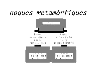 Roques Metamòrfiques
                                   R oques
                             M e t a m ò r fiq u e s


                 R oques                                R oques
       m e ta m o r fitz a d e s               m e ta m o r fitz a d e s
                  a p a r tir                            a p a r tir
       d 'a l t e s p r e s s i o n s       d 'a l t e s t e m p e r a t u r e s



          R oques                                R oques
    d e m e t a m o r fis m e              d e m e t a m o r fis m e
         R e g io n a l                       d e C o n ta c te
 