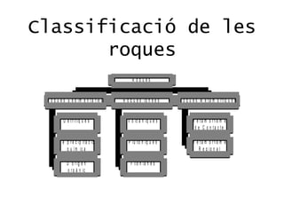 Classificació de les
       roques
                                            R oques


 R o q u e s S e d im e n t à r ie s   R o q u e s ig n e e s   R o q u e s M e t a m ò r fiq u e s


           D e t r í t iq u e s          V o lc à n iq u e s           M e t a m o r fis m e
                                                                        d e C o n ta c te

        D e p r e c ip it a c ió          P lu t ò n iq u e s          M e t a m o r fis m e
            q u í m ic a                                                  R e g io n a l

             D 'o r i g e n                F ilo n ia n e s
              o r g à n ic
 