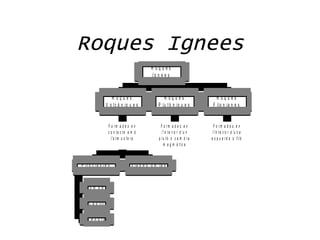 Roques Ignees
                                              R oques
                                               Ig n e e s


                     R oques                         R oques                        R oques
                  V o lc à n iq u e s             P lu t ò n iq u e s             F ilo n ia n e s


                   F o rm a d e s e n              F o rm a d e s e n              F o rm a d e s e n
                   c o n ta c te a m b              l 'i n t e r i o r d ' u n    l 'in t e i r o r d 'u n a
                     l'a t m o s f e r a          p lu tó o c a m b r a          e s q u e r d a o filó
                                                      m a g m à tic a



P ir o c la s t e s              C o la d e s d e la v a


  B om bes

     L a p illi

   C e n d ra
 