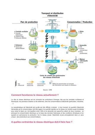 Source : CRE


Comment fonctionne le réseau actuellement ?

Le rôle du réseau électrique est de connecter les producteurs d’énergie, tels que les centrales nucléaires et
thermiques, les panneaux solaires ou les éoliennes, avec les consommateurs d’électricité (particuliers, industries,
…).

La caractéristique de l’électricité est qu’elle est très difficile à stocker : à tout moment, la quantité d’électricité
demandée par le consommateur doit être égale à la quantité injectée sur le réseau de manière quasi-immédiate
pour éviter le black out. Cet équilibre entre l’offre et la demande est aujourd’hui atteint de deux manières : en
prévoyant la consommation électrique sur la base des données historiques et des conditions climatiques et en
ajustant en permanence la production. Sur le réseau actuel, l’électricité circule principalement dans un sens
unique : des producteurs aux consommateurs.


A quelles contraintes le réseau électrique doit-il faire face ?
 