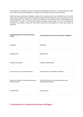 une réactivité et une fiabilité accrues et d’optimiser le fonctionnement des réseaux. Le système électrique passe
d’une chaîne qui fonctionne linéairement à un système où l’ensemble des acteurs est en interaction.

Rendre les réseaux électriques intelligents consiste donc en grande partie à les instrumenter pour les rendre
communicants. Actuellement le réseau de transport est déjà instrumenté notamment pour des raisons de sécurité
d’approvisionnement. En revanche, les réseaux de distribution sont faiblement dotés en technologies de la
communication, en raison du nombre très important d’ouvrages (postes, lignes, etc.) et de consommateurs
raccordés à ces réseaux. L’enjeu des Smart grids se situe donc principalement au niveau des réseaux de
distribution.




Caractéristiques des réseaux électriques
                                                      Caractéristiques des réseaux électriques intelligents
actuels




Analogique                                            Numérique




Unidirectionnel                                       Bidirectionnel




Production centralisée                                Production décentralisée




Communicant sur une partie des réseaux                Communicant sur l’ensemble des réseaux




Gestion de l’équilibre du système électrique par      Gestion de l’équilibre du système électrique par la
l’offre/ production                                   demande/consommation




Consommateur                                          Consom’acteur




L’architecture du système électrique intelligent
 