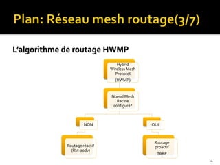 L’algorithme de routage HWMP
Hybrid
Wireless Mesh
Protocol
(HWMP)
Noeud Mesh
Racine
configuré?
NON
Routage réactif
(RM-aodv)
OUI
Routage
proactif
TBRP
14
 