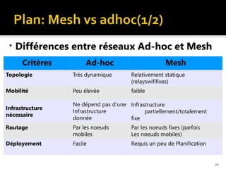 Critères Ad-hoc Mesh
Topologie Trés dynamique Relativement statique
(relayswififixes)
Mobilité Peu élevée faible
Infrastructure
nécessaire
Ne dépend pas d'une
Infrastructure
donnée
Infrastructure
partiellement/totalement
fixe
Routage Par les noeuds
mobiles
Par les noeuds fixes (parfois
Les noeuds mobiles)
Déployement Facile Requis un peu de Planification
●
Différences entre réseaux Ad-hoc et Mesh
20
 