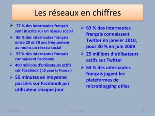 Les réseaux en chiffres
 77 % des internautes français
sont inscrits sur un réseau social
 96 % des internautes français
entre 20 et 30 ans fréquentent
au moins un réseau social
 97 % des internautes français
connaissent Facebook
 400 millions d’utilisateurs actifs
sur Facebook ( 15 pour la France )
 55 minutes en moyenne
passées sur Facebook par
utilisateur chaque jour
 63 % des internautes
français connaissent
Twitter en janvier 2010,
pour 30 % en juin 2009
 25 millions d’utilisateurs
actifs sur Twitter
 63 % des internautes
français jugent les
plateformes de
microblogging utiles
Atelier - 2010 13730/01/2015
 