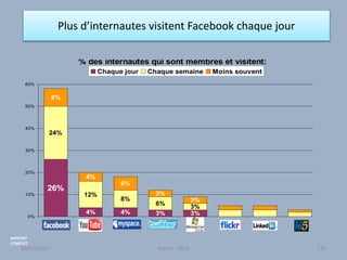 Plus d’internautes visitent Facebook chaque jour
% des internautes qui sont membres et visitent:
24%
12%
8%
6%
3%
8%
4%
6%
3%
3%
3%3%4%4%
26%
0%
10%
20%
30%
40%
50%
60%
Facebook YouTube MySpace Twitter Spaces FlickR LinkedIn Hi5
Chaque jour Chaque semaine Moins souvent
RAPPORT
COMPLET
30/01/2015 Atelier - 2010 138
 