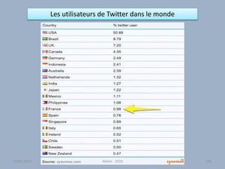 Les utilisateurs de Twitter dans le monde
Atelier - 2010 14030/01/2015
 