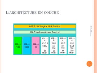 L’ARCHITECTURE EN COUCHE
11
Dr.A.Adouane
 