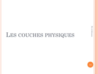 LES COUCHES PHYSIQUES
14
Dr.A.Adouane
 