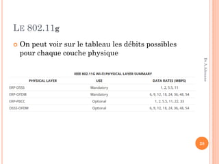 LE 802.11g
 On peut voir sur le tableau les débits possibles
pour chaque couche physique
28
Dr.A.Adouane
 