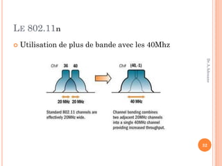 LE 802.11n
 Utilisation de plus de bande avec les 40Mhz
32
Dr.A.Adouane
 