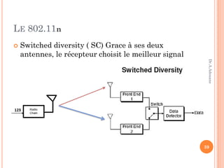 LE 802.11n
39
Dr.A.Adouane
 Switched diversity ( SC) Grace à ses deux
antennes, le récepteur choisit le meilleur signal
 