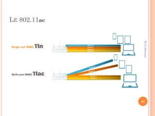 LE 802.11ac
45
Dr.A.Adouane
 