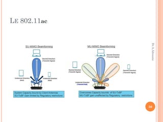 LE 802.11ac
50
Dr.A.Adouane
 