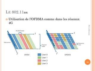 LE 802.11ax
 Utilisation de l’OFDMA comme dans les réseaux
4G
54
Dr.A.Adouane
 