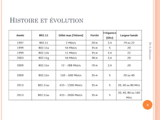 HISTOIRE ET ÉVOLUTION
9
Dr.A.Adouane
 